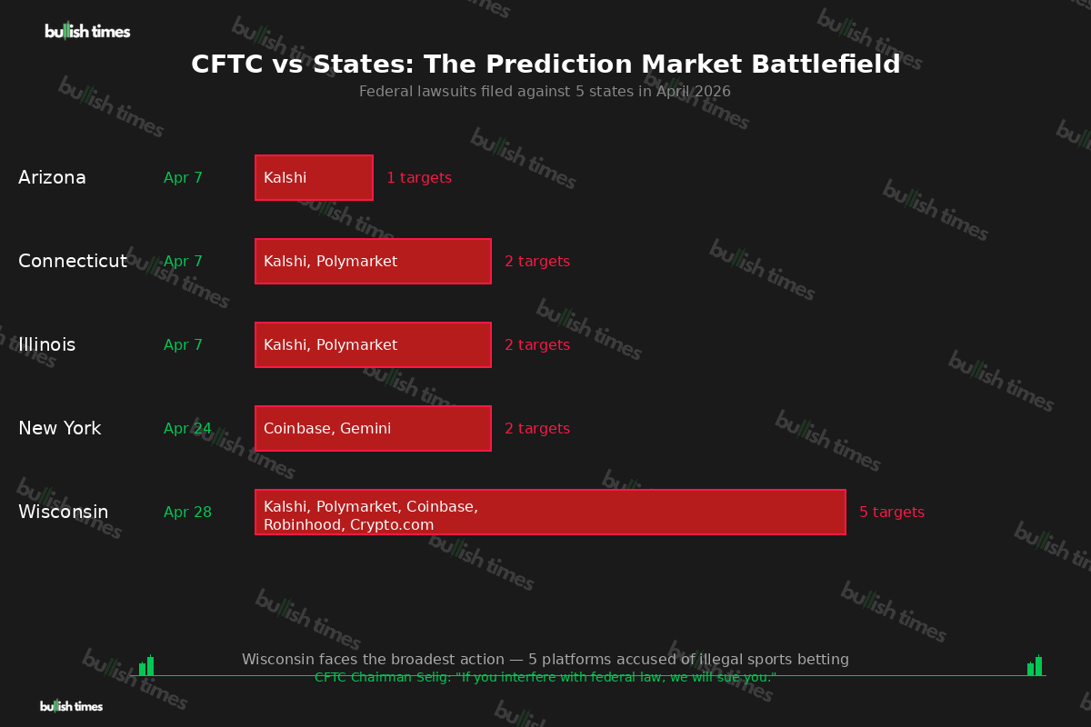 CFTC vs States: The Prediction Market Battlefield — five states sued in April 2026