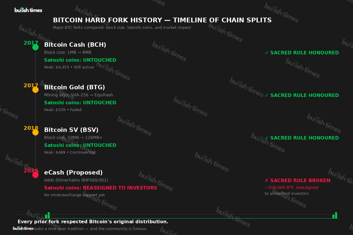 Timeline comparison of Bitcoin hard forks showing eCash is the first to reassign Satoshi's coins