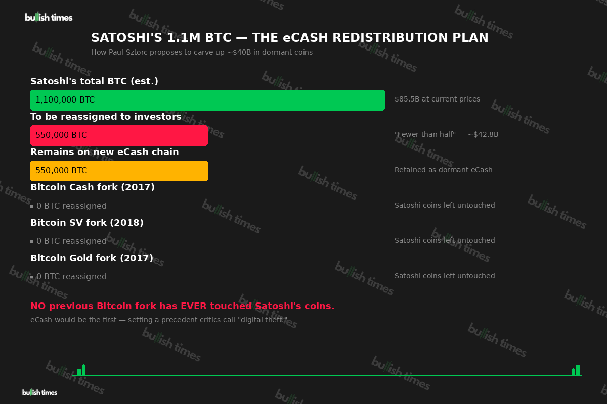 Breakdown of Satoshi's 1.1M BTC under the eCash redistribution plan, showing no previous fork has touched Satoshi's coins