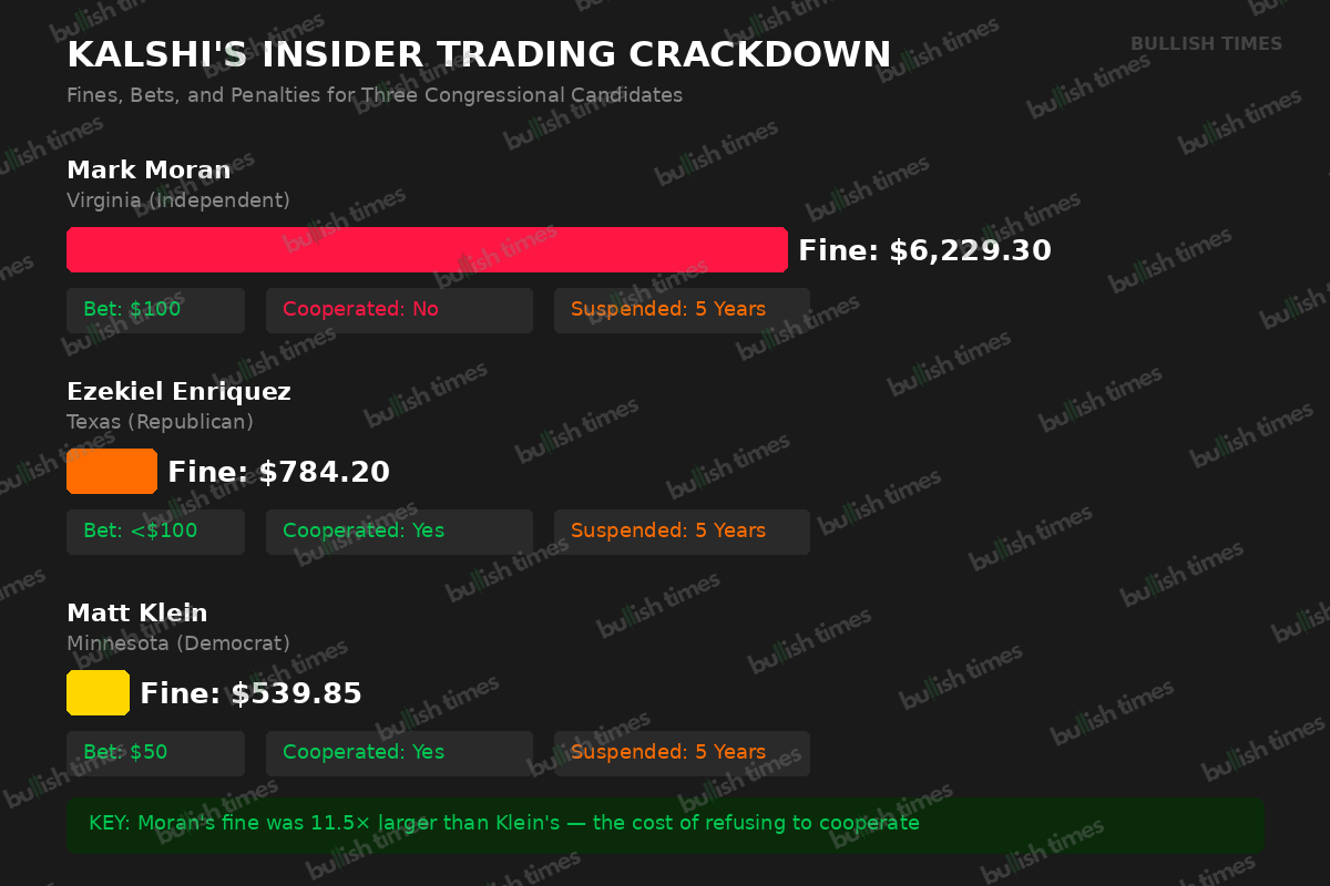 Kalshi insider trading fines breakdown for three congressional candidates