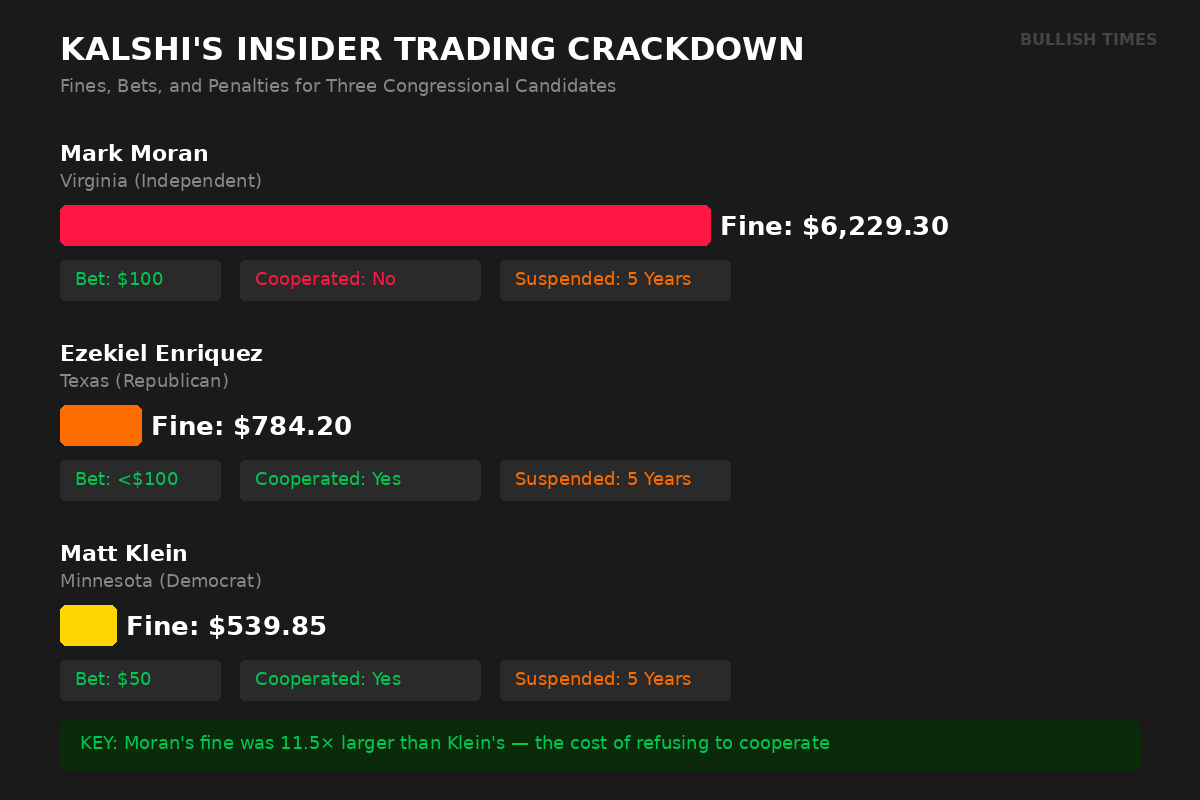 Kalshi insider trading fines breakdown for three congressional candidates