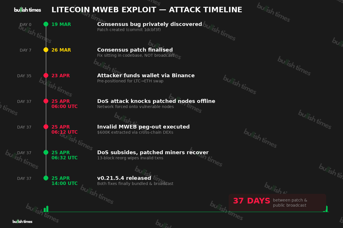 Litecoin MWEB exploit attack timeline showing 37-day gap between private patch and public broadcast