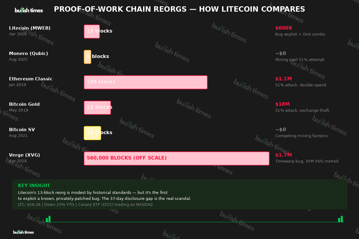 Comparison of proof-of-work chain reorganisations across different blockchains