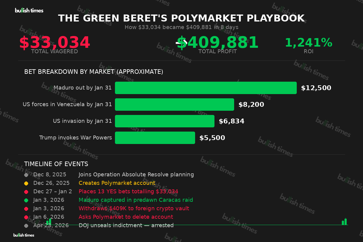 Chart showing Van Dyke's Polymarket betting breakdown — $33,034 wagered across 13 bets, returning $409,881 profit