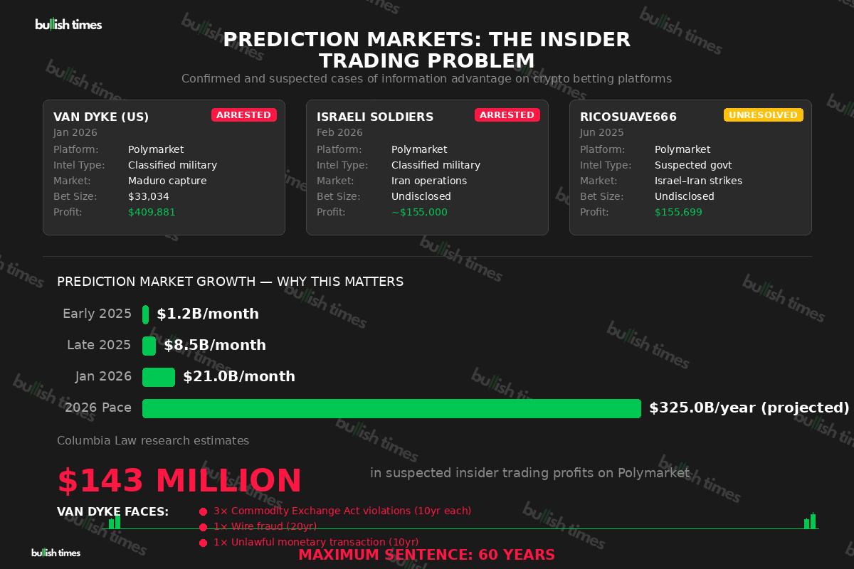 Comparison chart of prediction market insider trading cases — Van Dyke, Israeli soldiers, and ricosuave666