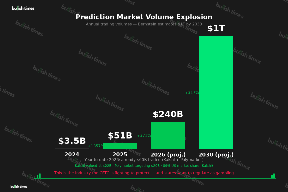 Prediction Market Volume Explosion — from $3.5B to projected $1T by 2030