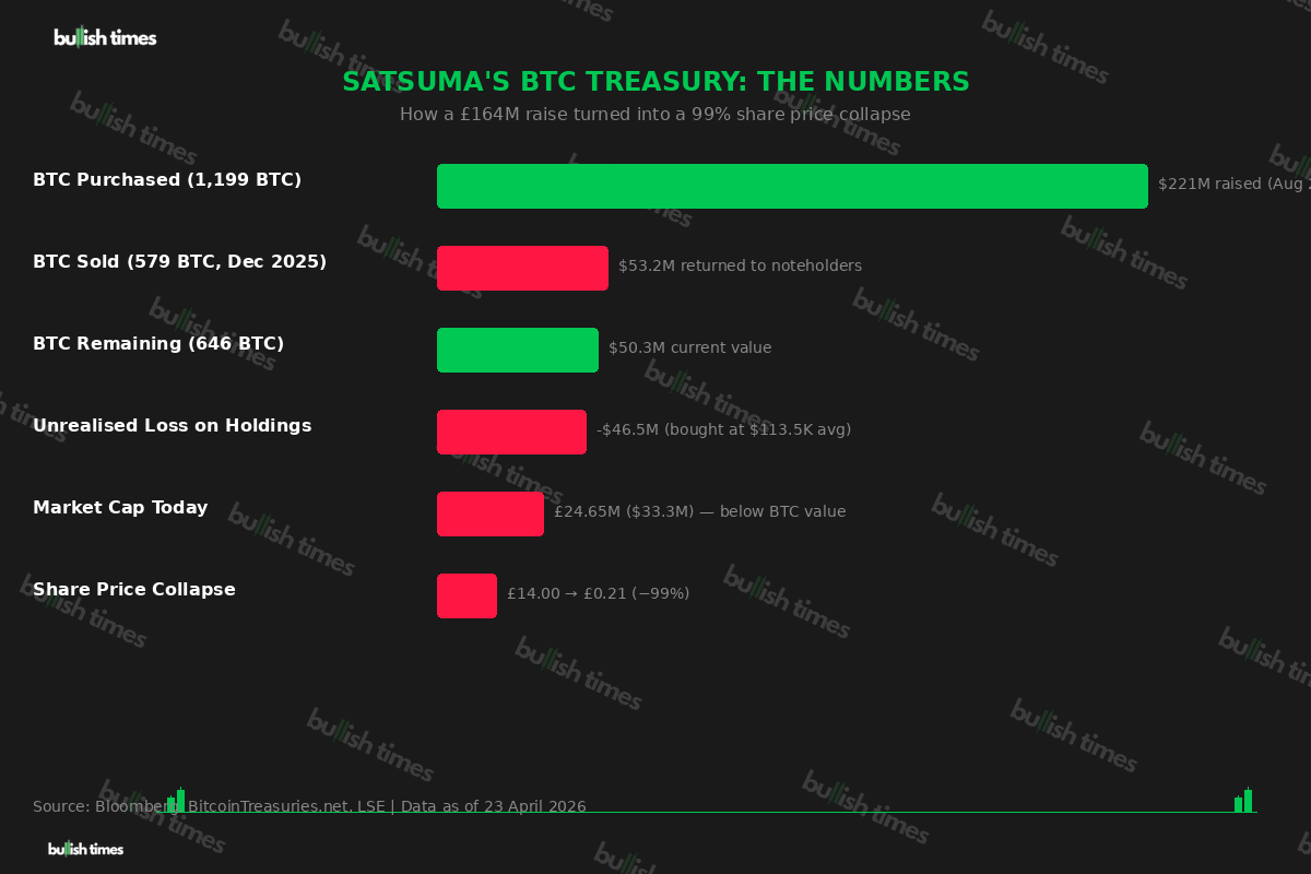 Satsuma BTC treasury breakdown showing the financial journey from £164M raise to 99% share collapse