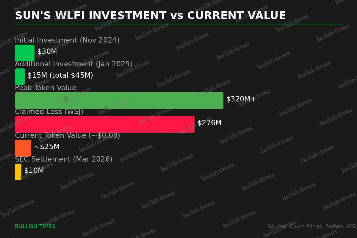 Chart showing Justin Sun's WLFI investment versus current token value and claimed losses