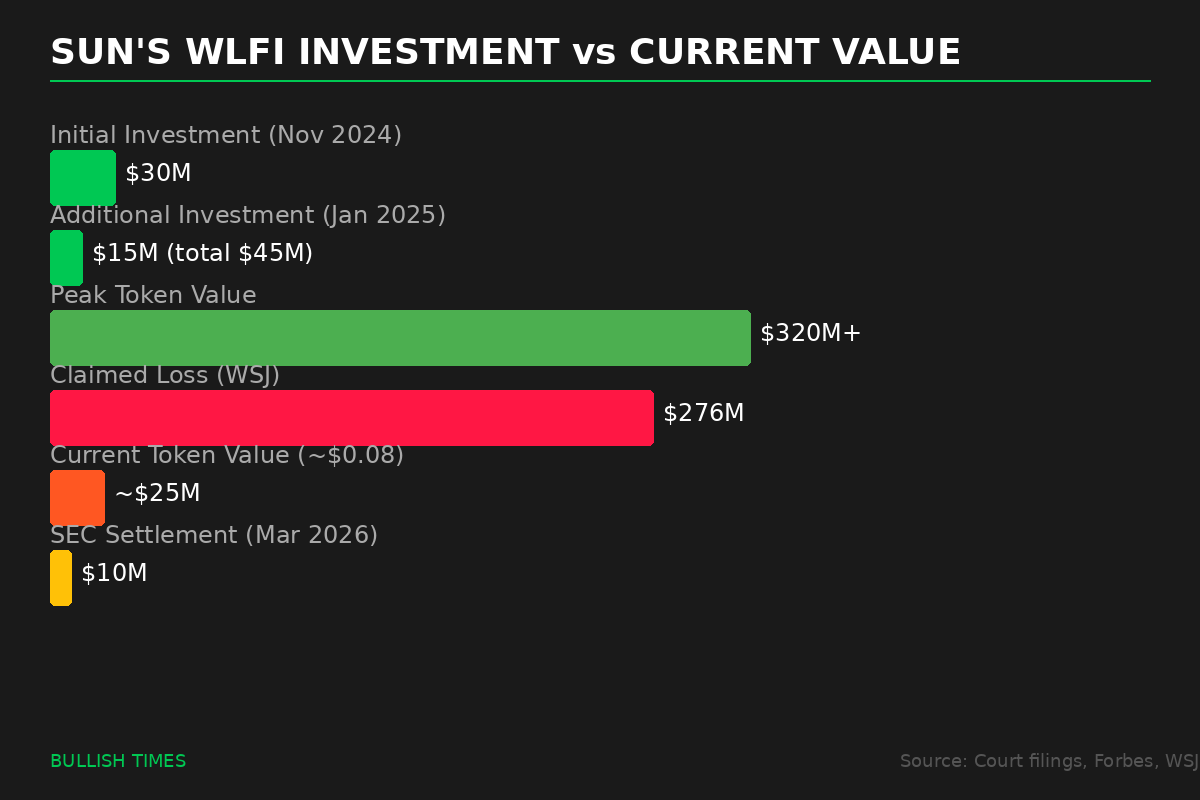 Chart showing Justin Sun's WLFI investment versus current token value and claimed losses