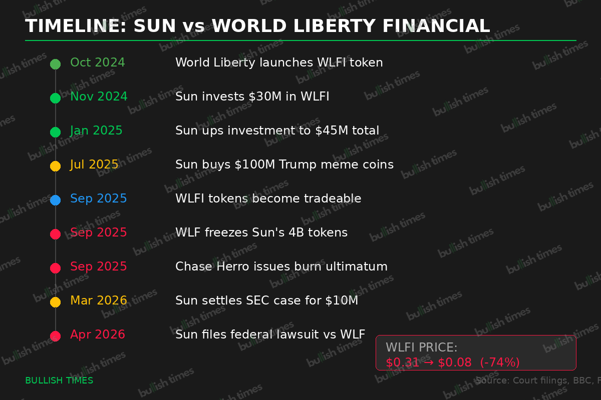 Timeline of events from Sun's WLFI investment through to the federal lawsuit