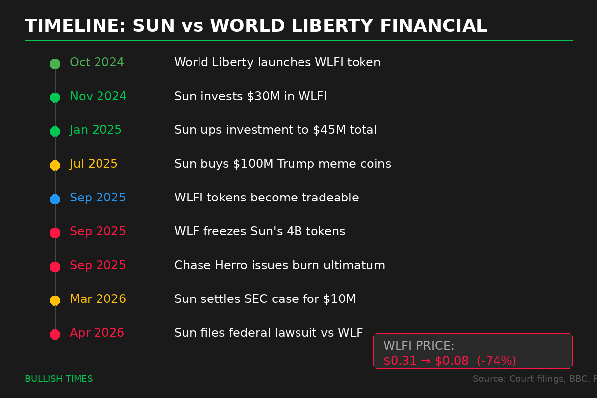 Timeline of events from Sun's WLFI investment through to the federal lawsuit
