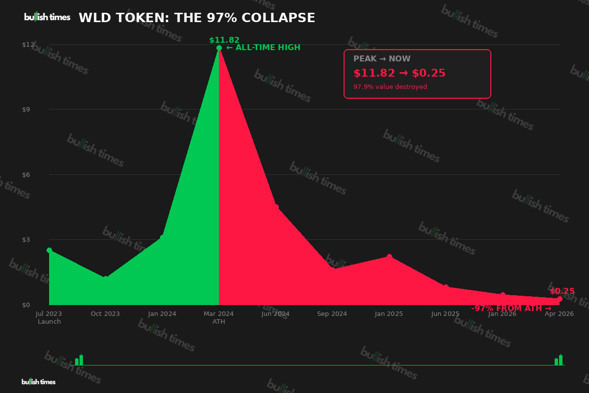 WLD token price collapse from $11.82 ATH to $0.25 — a 97% decline