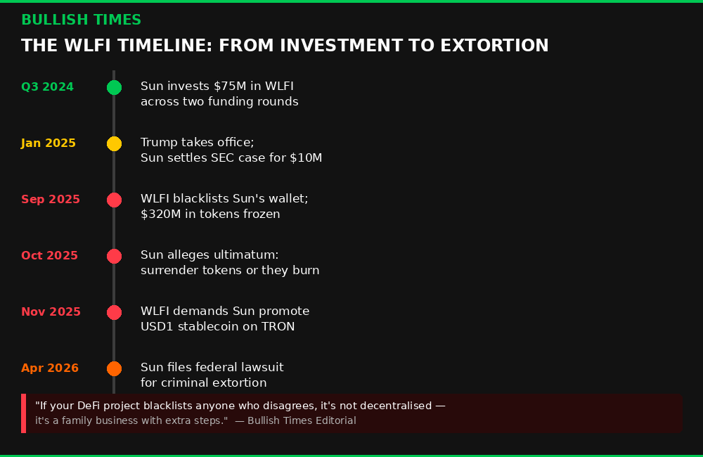Timeline of WLFI vs Justin Sun — From Investment to Federal Lawsuit
