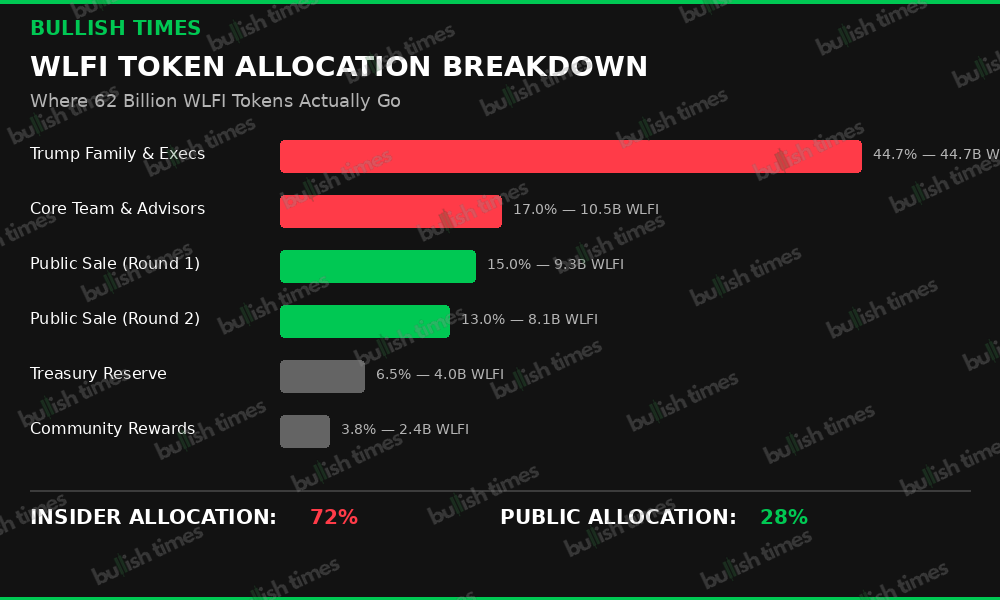 WLFI Token Allocation Breakdown — 72% insider allocation vs 28% public