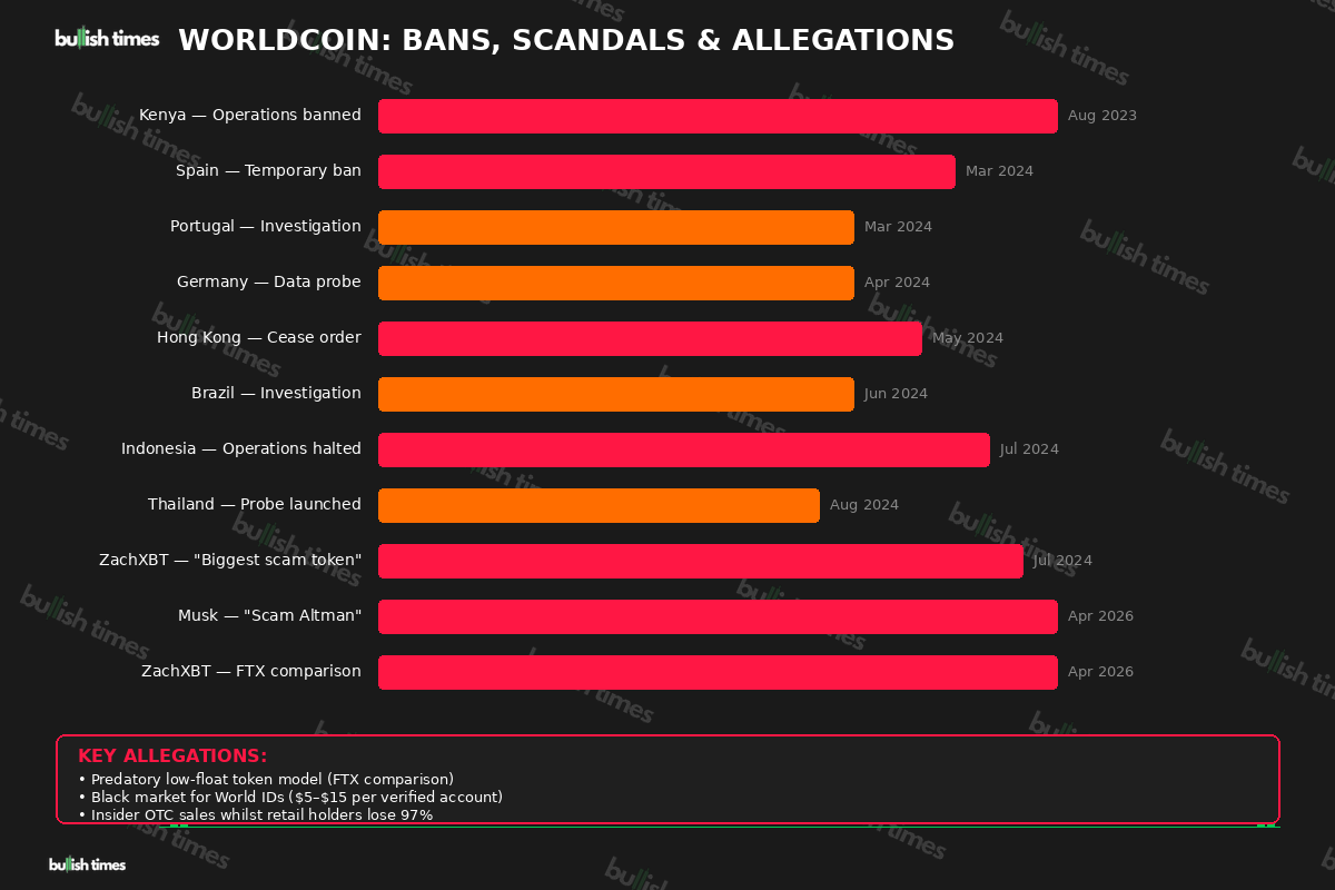 Timeline of Worldcoin regulatory bans and allegations across eight countries