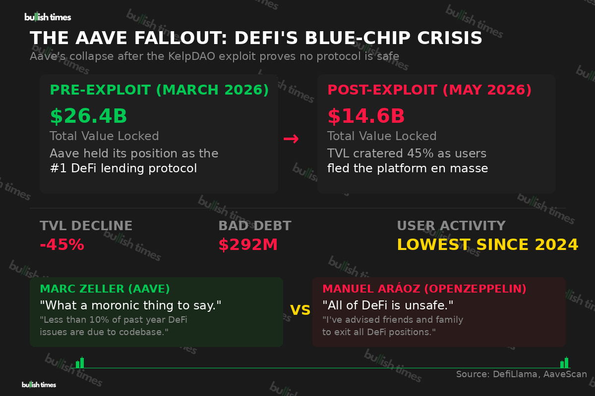 Aave TVL collapse from $26.4B to $14.6B after KelpDAO exploit, with quotes from Marc Zeller and Manuel Aráoz
