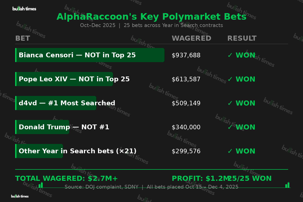 Breakdown of AlphaRaccoon's key Polymarket bets showing amounts wagered and results