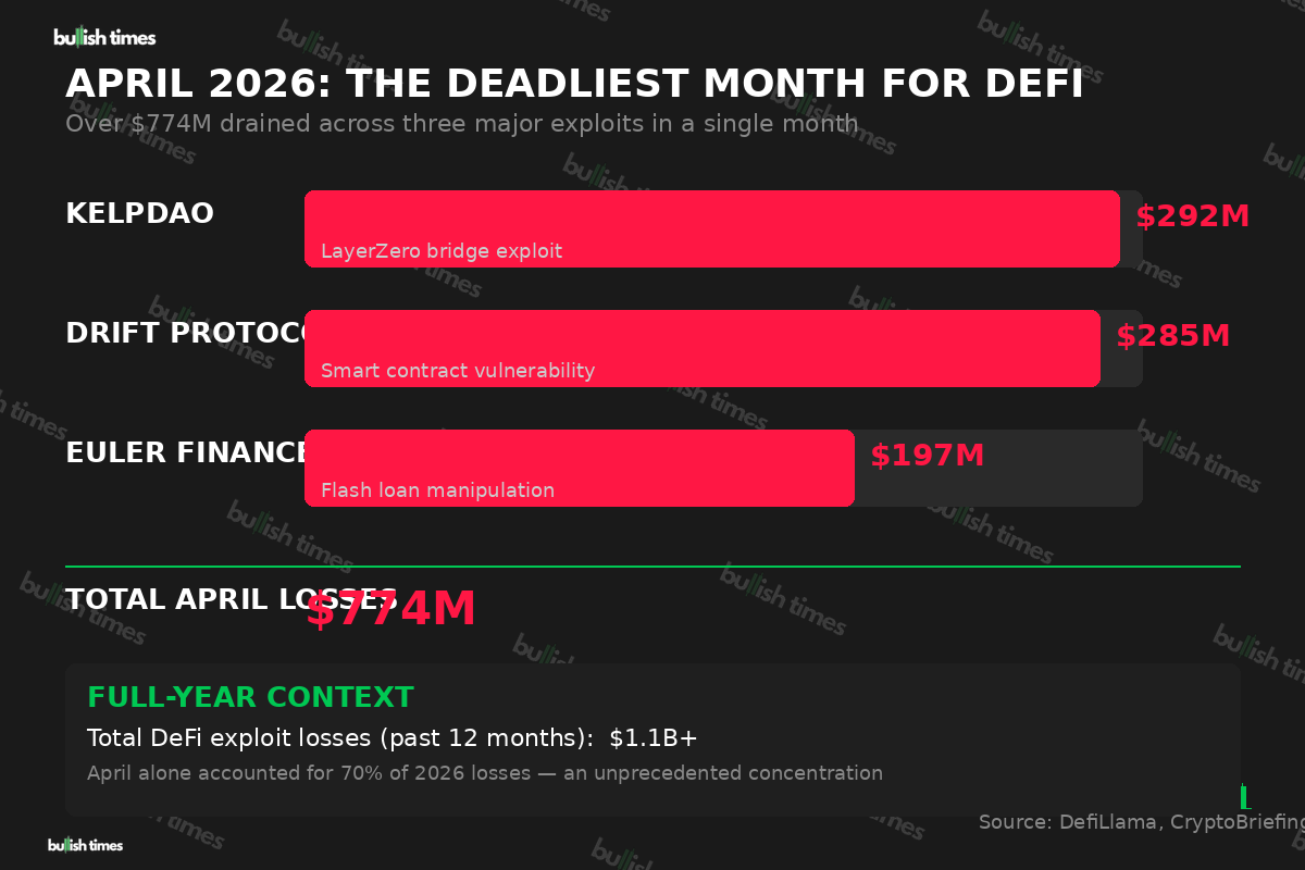 April 2026 DeFi exploit losses breakdown — KelpDAO $292M, Drift $285M, Euler $197M, totalling $774M