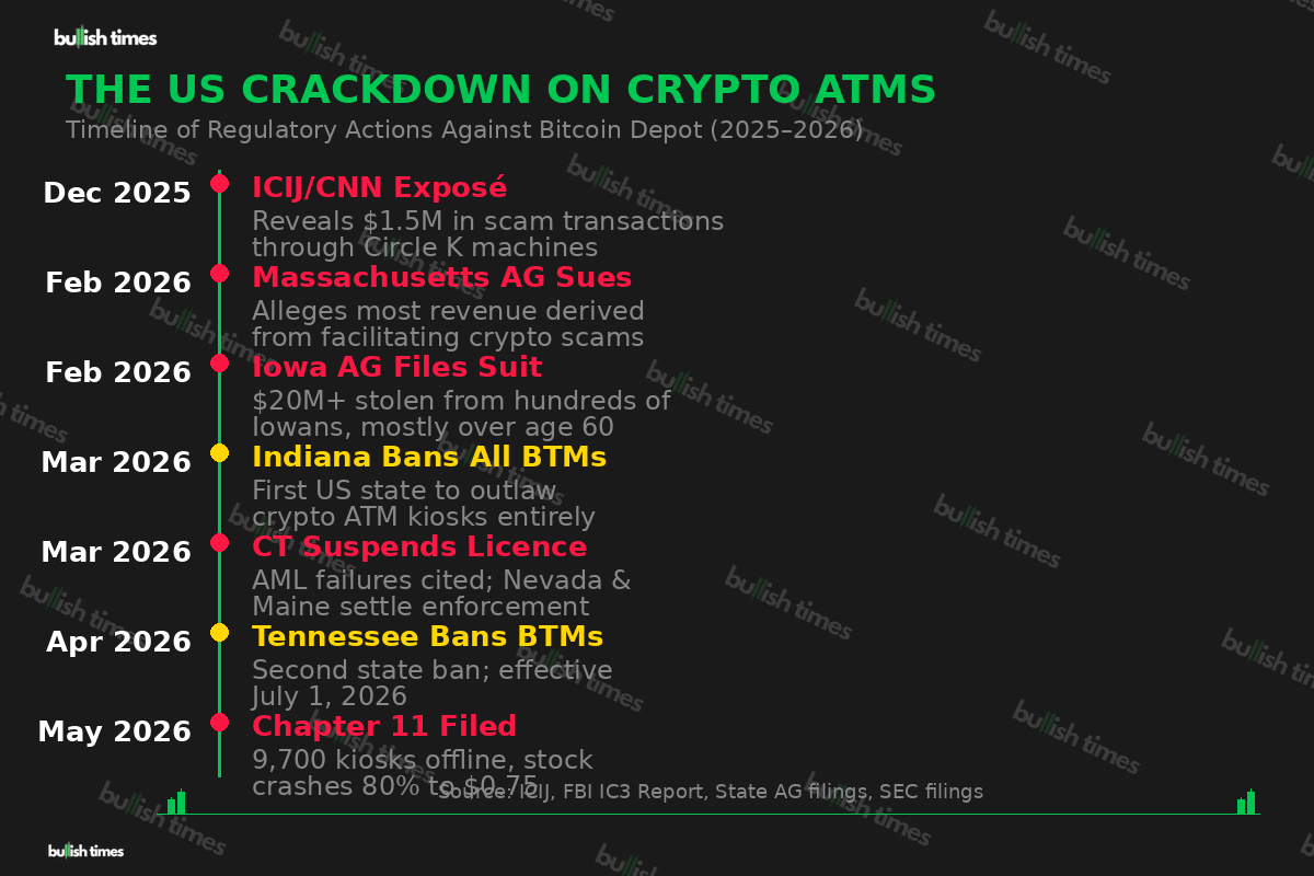 Timeline of regulatory actions against Bitcoin Depot from December 2025 to May 2026