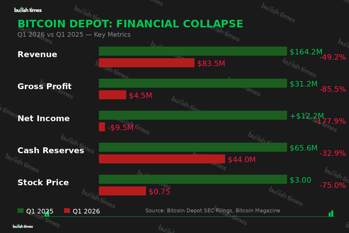 Bitcoin Depot financial collapse — Q1 2026 vs Q1 2025 key metrics showing revenue, profit and stock price implosion