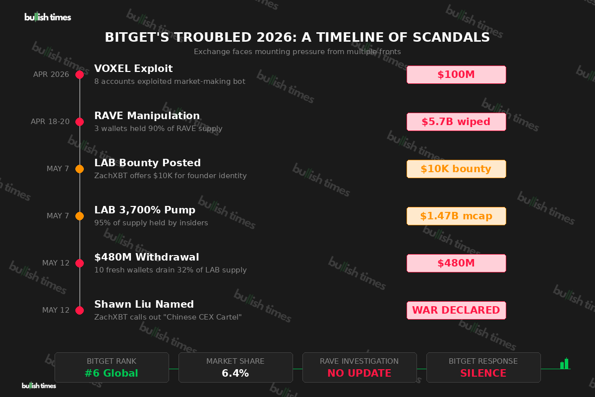 Timeline of Bitget scandals in 2026 — VOXEL exploit, RAVE manipulation, LAB pump, and ZachXBT's escalating campaign