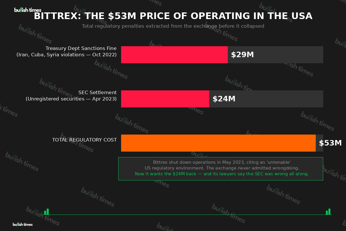 Bittrex total regulatory costs breakdown chart