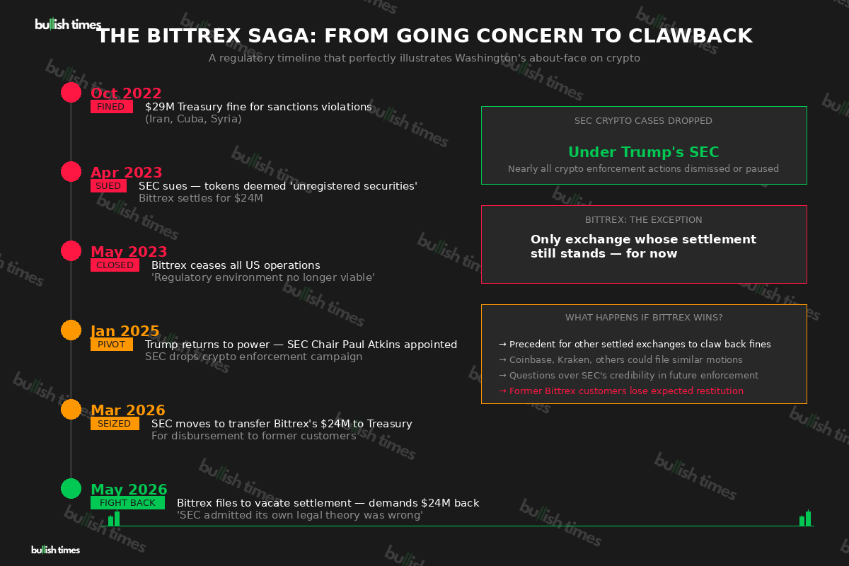 Bittrex vs SEC timeline chart