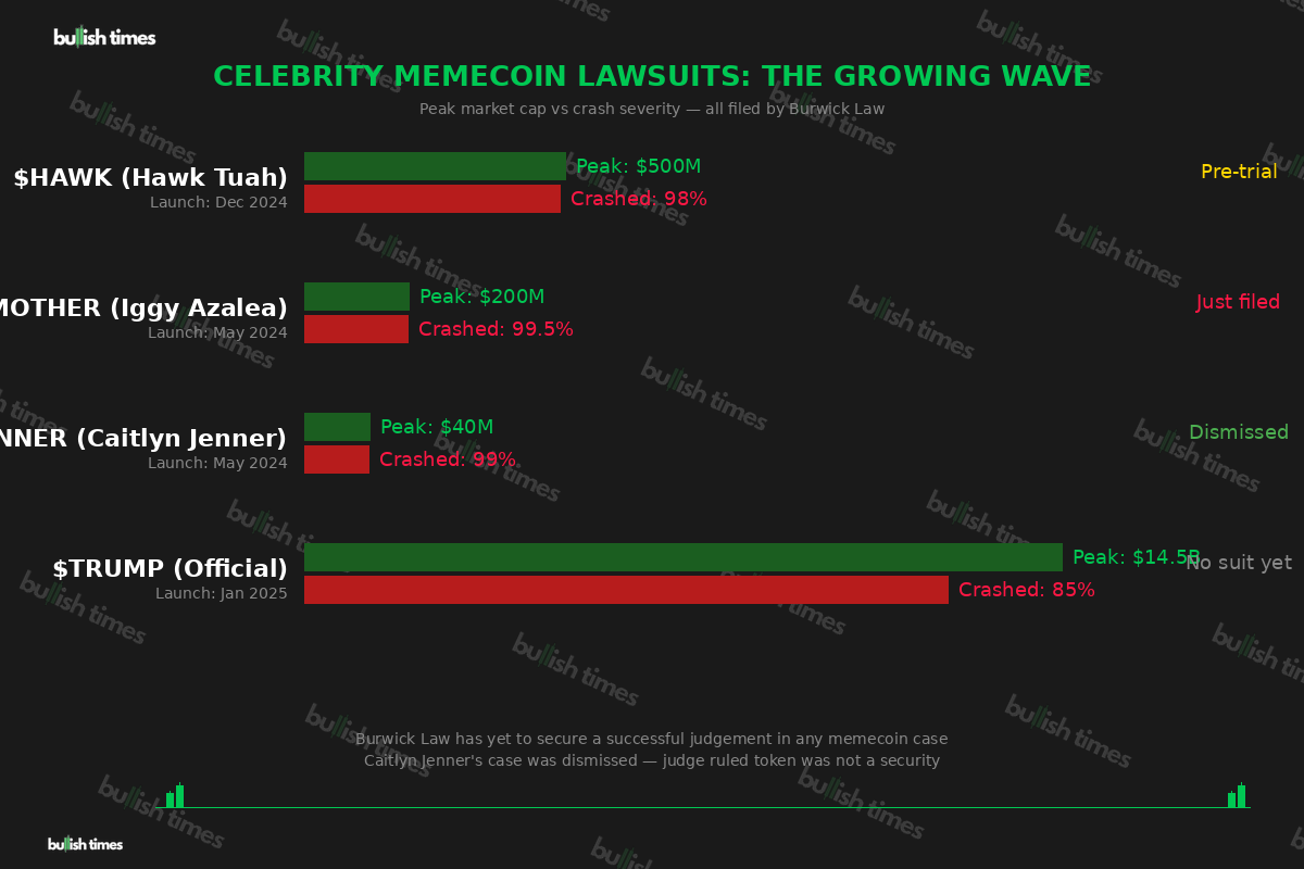 Comparison of celebrity memecoin peak valuations and crash severity