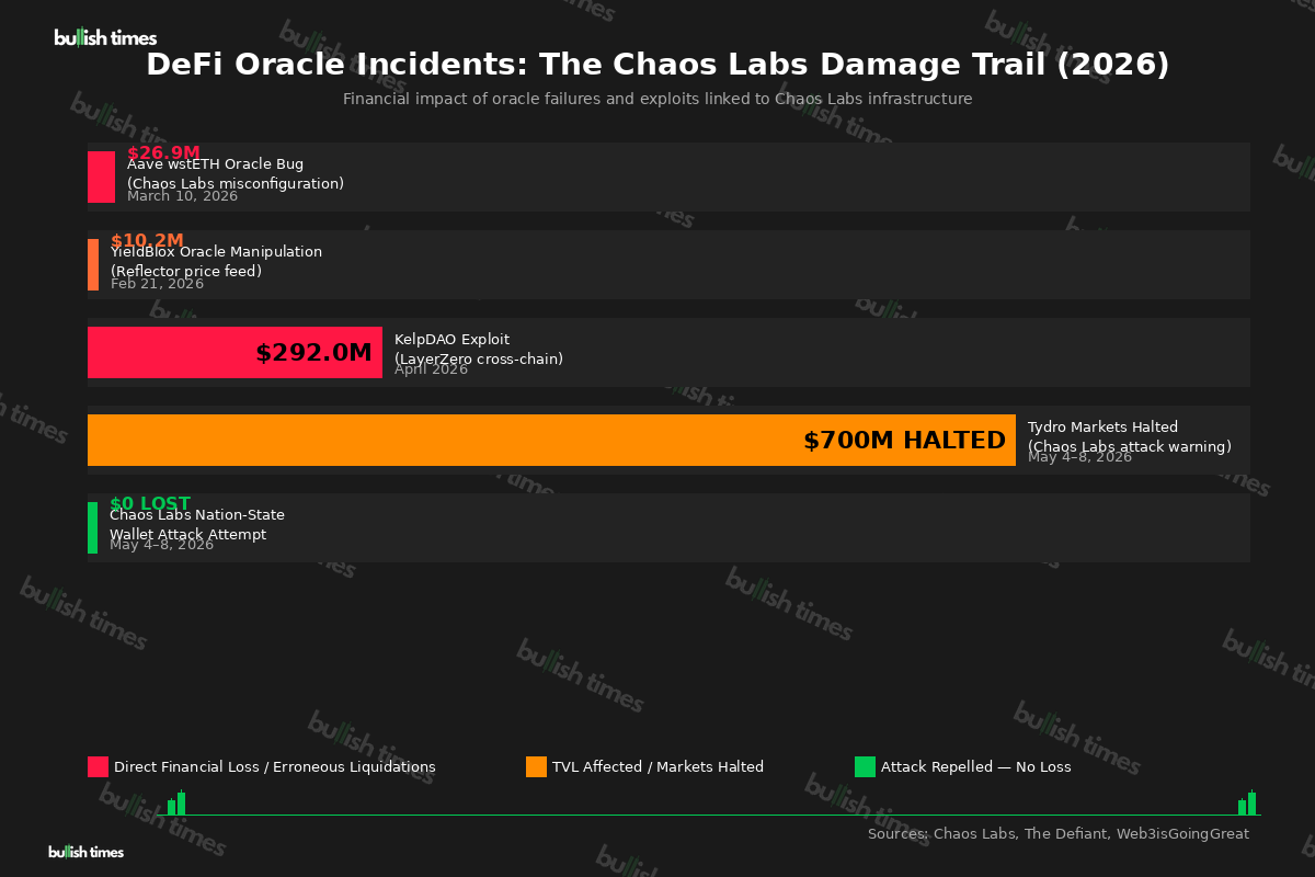 DeFi oracle incidents linked to Chaos Labs infrastructure 2026