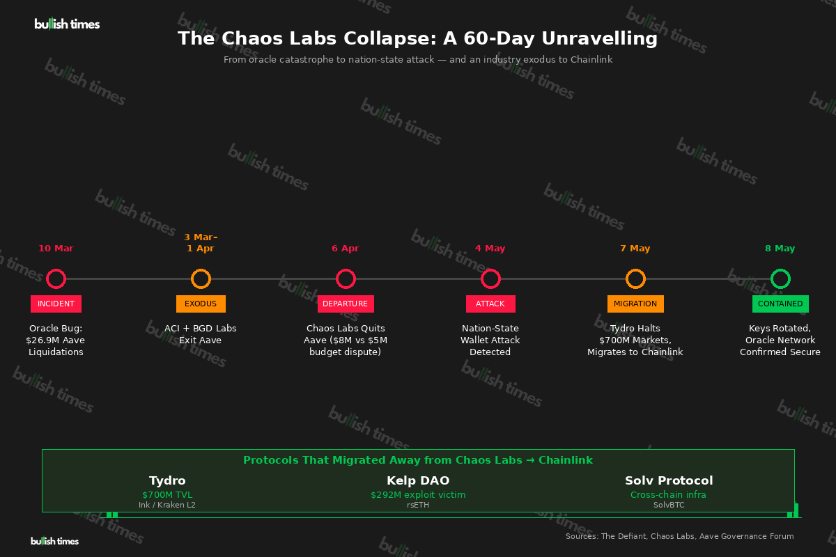 Chaos Labs collapse timeline May 2026