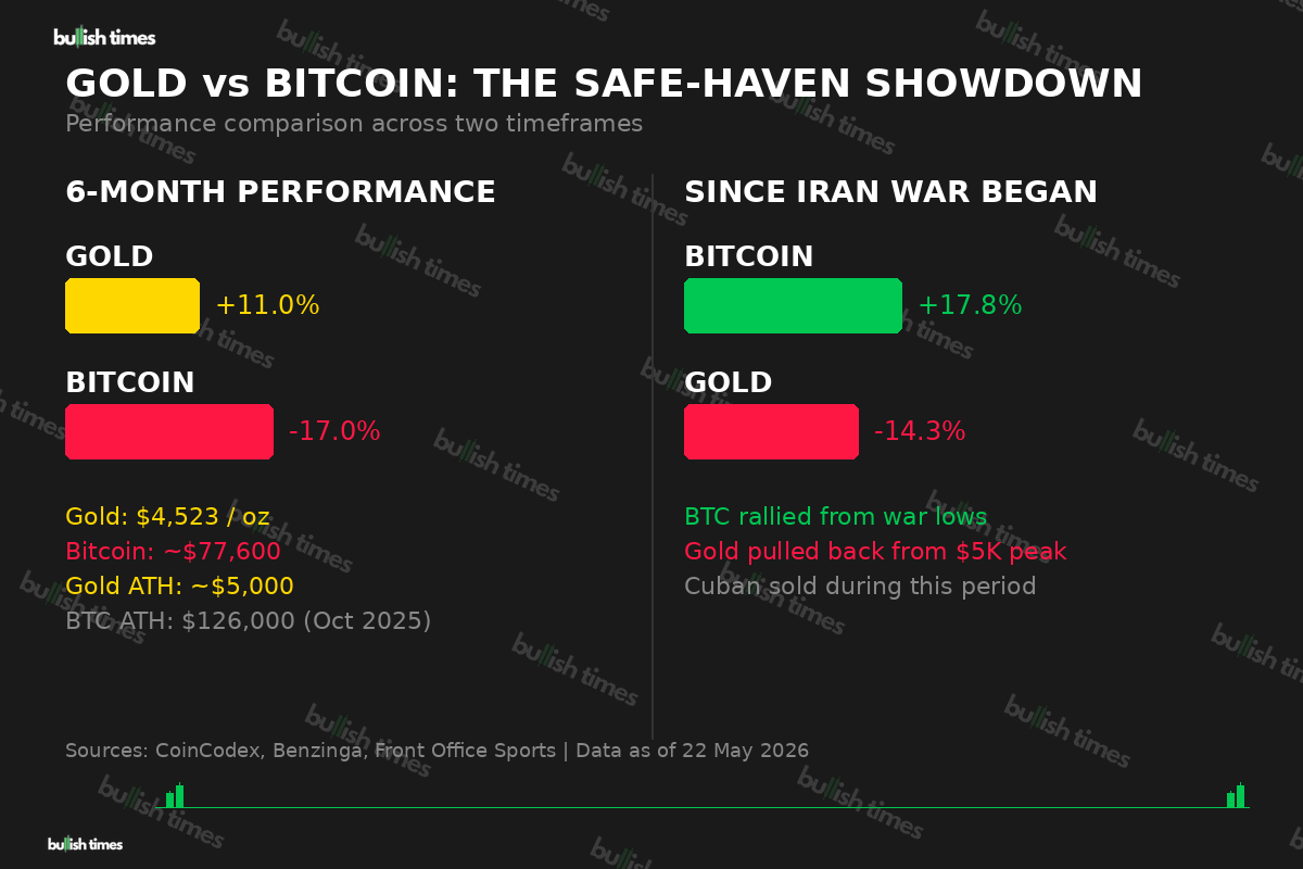 Gold vs Bitcoin performance comparison showing 6-month and since-Iran-war returns