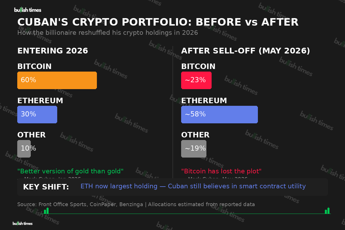 Mark Cuban crypto portfolio allocation before and after the Bitcoin sell-off