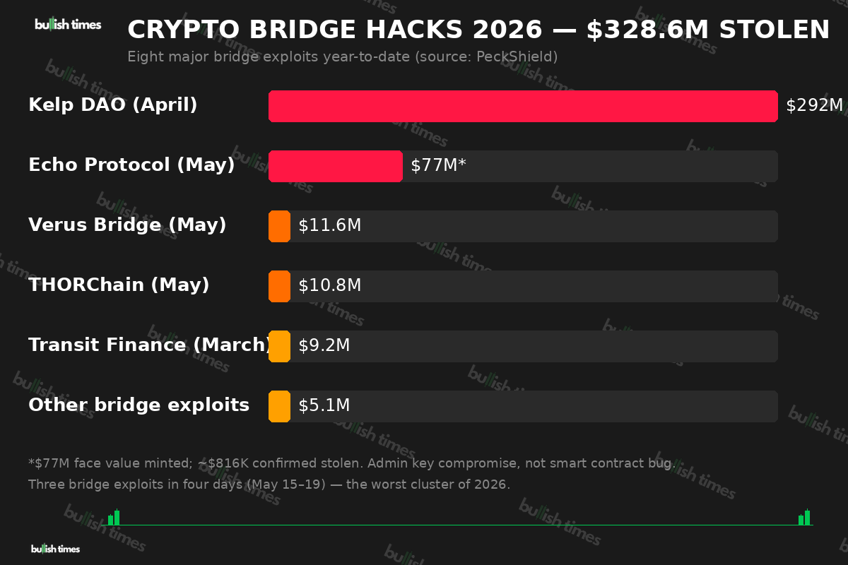 Crypto bridge hacks in 2026 totalling $328.6M stolen across eight incidents
