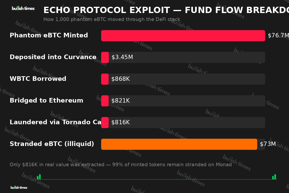 Echo Protocol exploit fund flow breakdown showing $77M minted but only $816K extracted