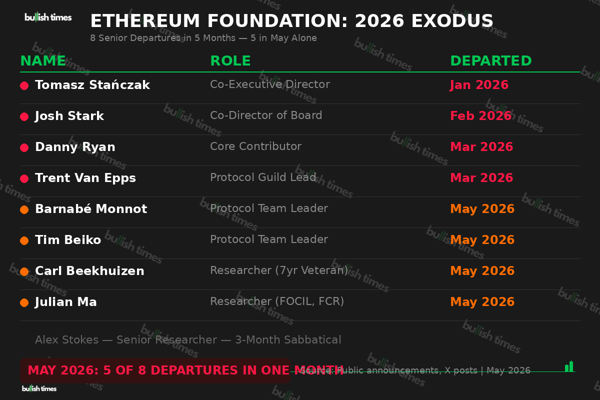 Ethereum Foundation 2026 departure timeline showing 8 senior exits, 5 concentrated in May
