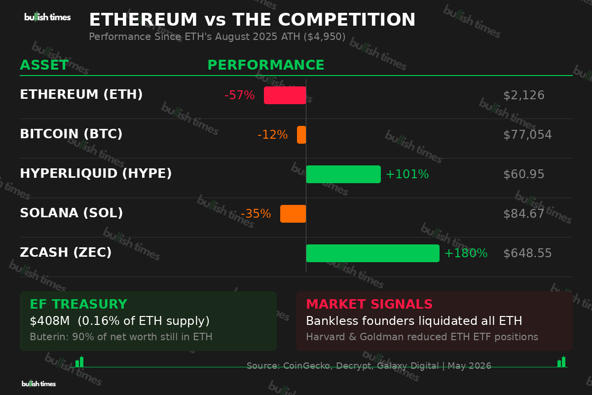 Ethereum performance compared to Bitcoin, Solana, Hyperliquid, and Zcash since ETH all-time high