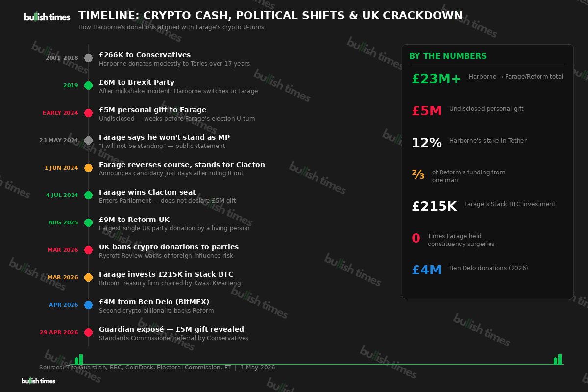 Timeline showing how Harborne's crypto donations aligned with Farage's political reversals and UK regulatory crackdown