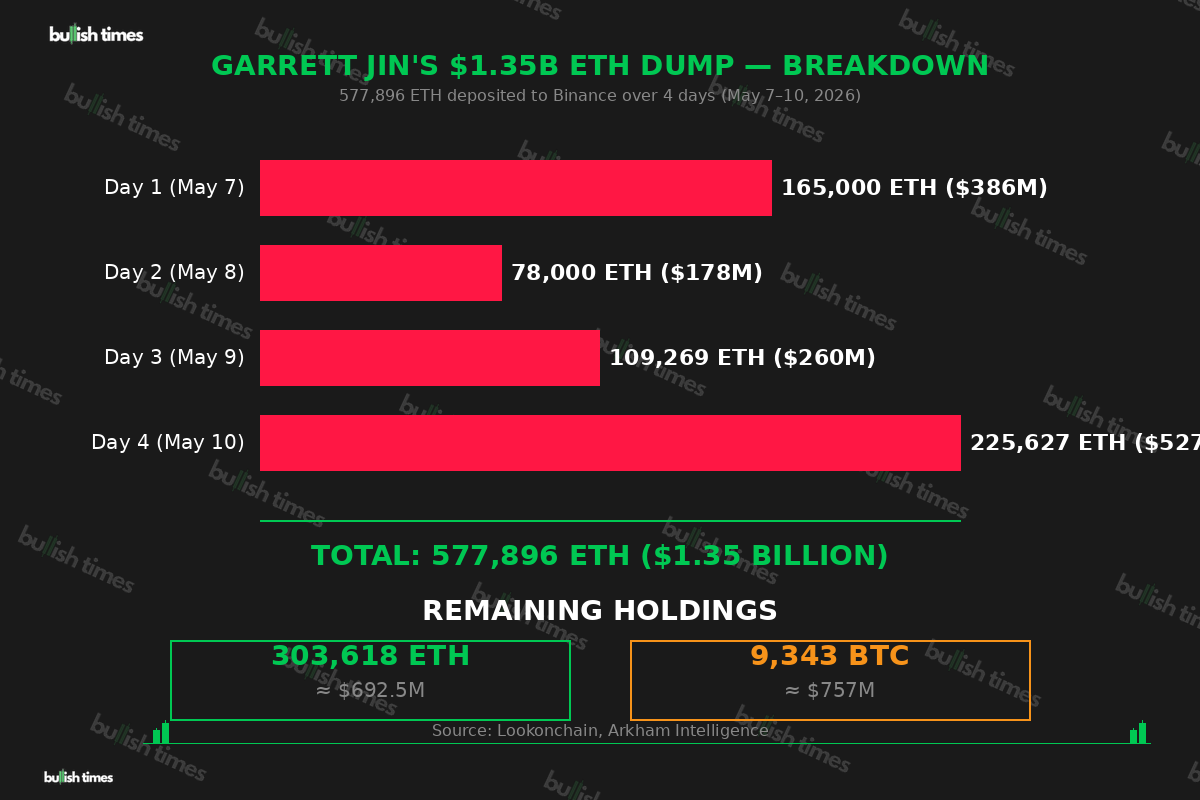 Breakdown of Garrett Jin's $1.35B ETH deposit to Binance over four days
