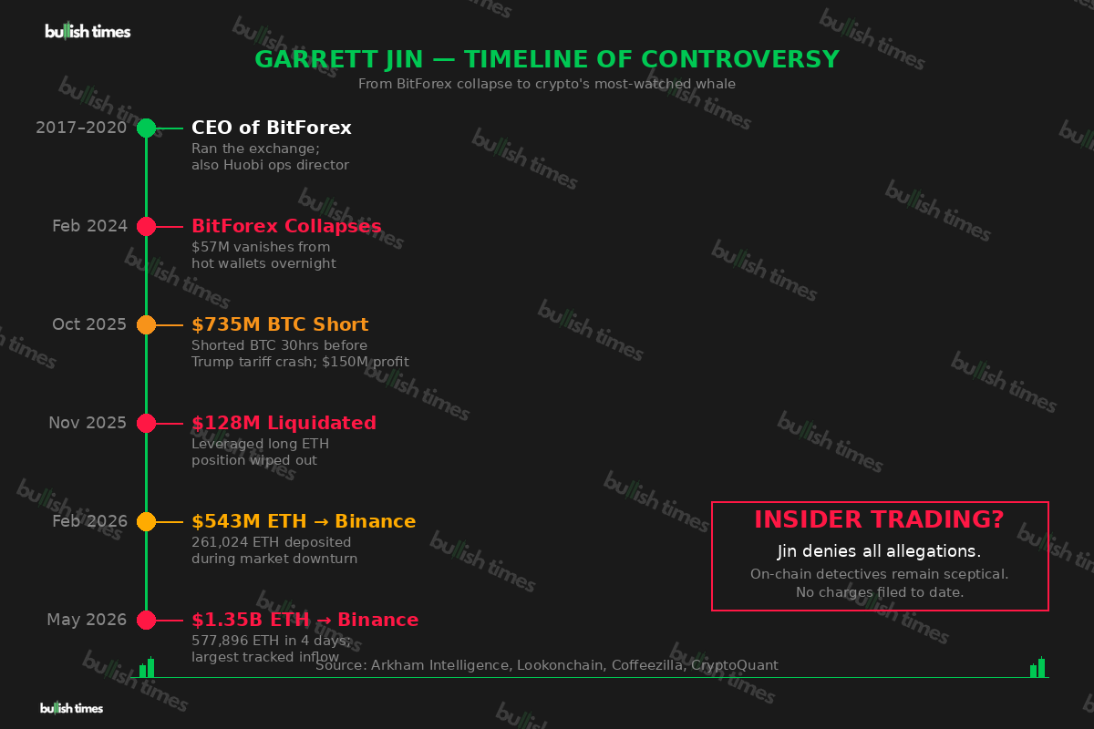 Timeline of Garrett Jin's controversial crypto activities from 2017 to 2026