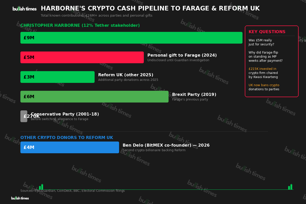 Breakdown of Christopher Harborne's donations to Farage and Reform UK totalling over £23 million