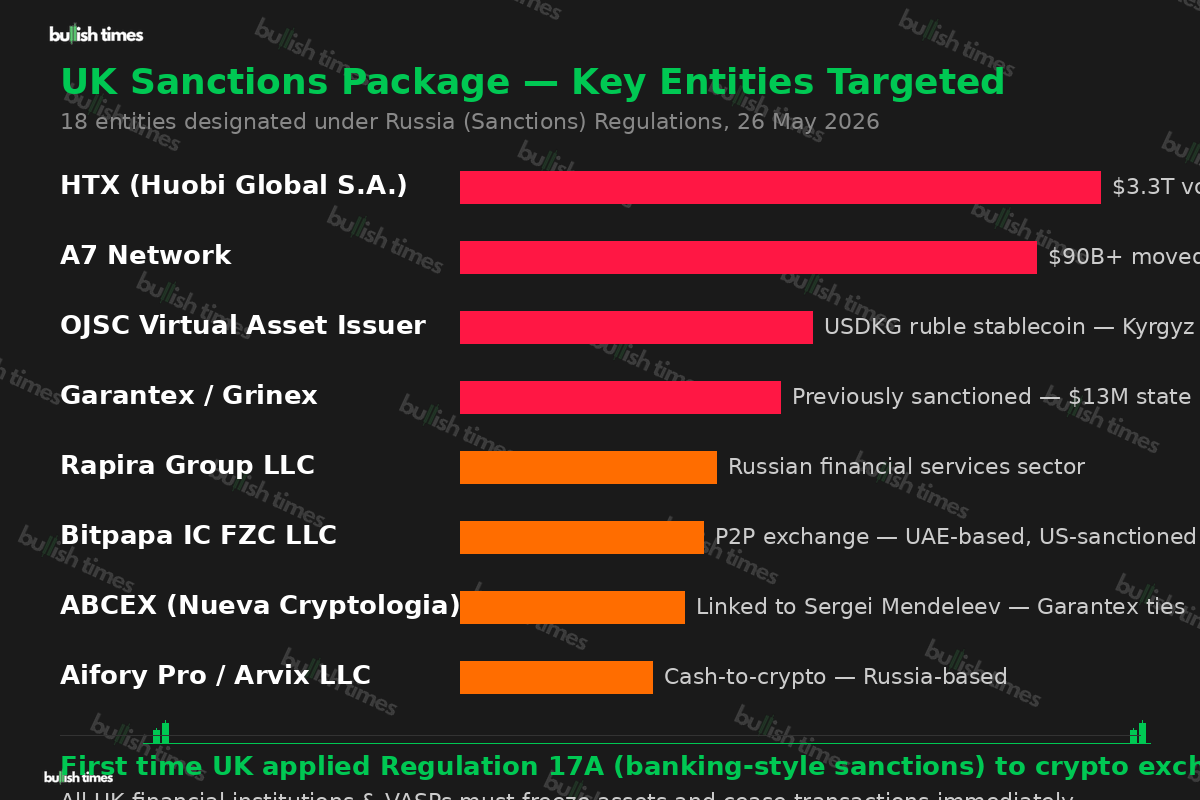UK sanctions package — key entities targeted in the 26 May 2026 designation