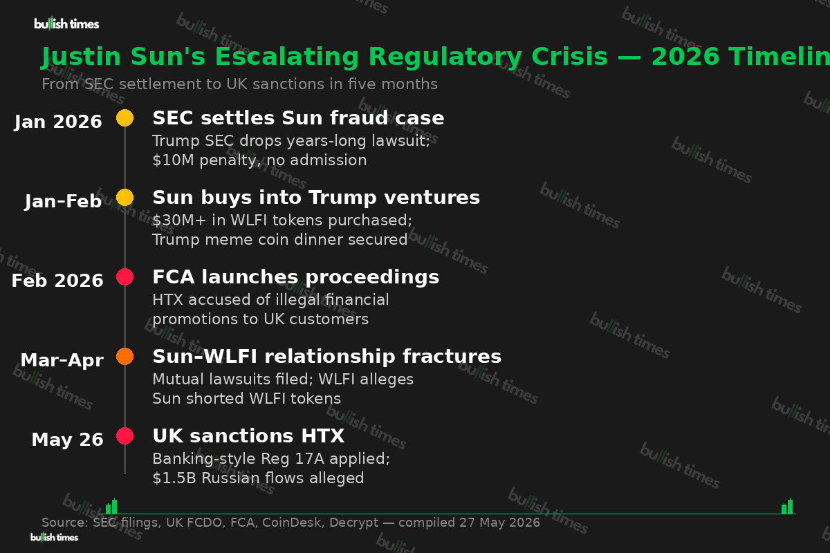 Justin Sun’s escalating regulatory crisis timeline in 2026