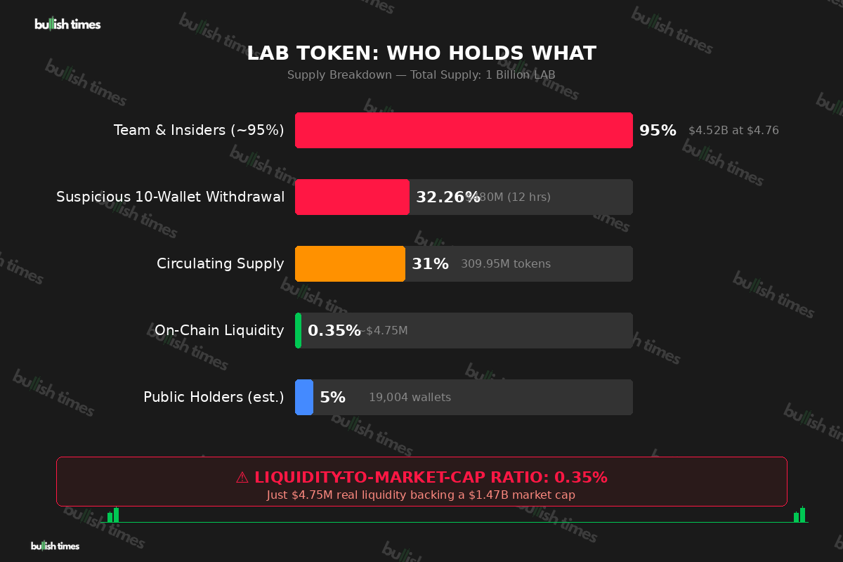 LAB Token Supply Breakdown — showing insider concentration, suspicious withdrawals, and dangerously thin on-chain liquidity
