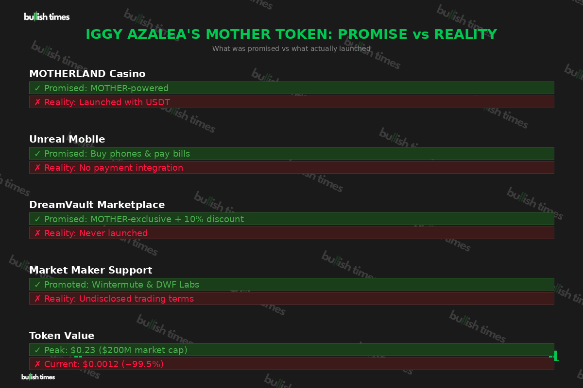 MOTHER token promise versus reality — comparing Iggy Azalea's promotional claims against what actually launched