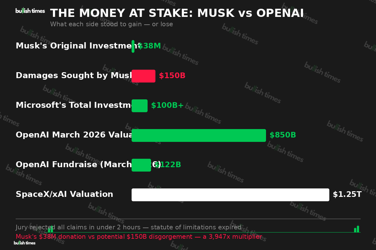 Chart showing the financial stakes in the Musk vs OpenAI lawsuit — from Musk’s $38M donation to the $150B in damages sought