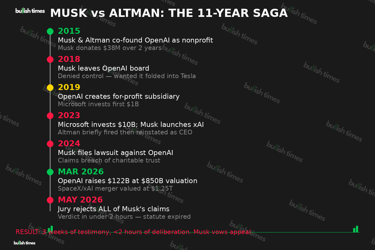Timeline of the Musk vs OpenAI saga from 2015 co-founding to 2026 jury verdict