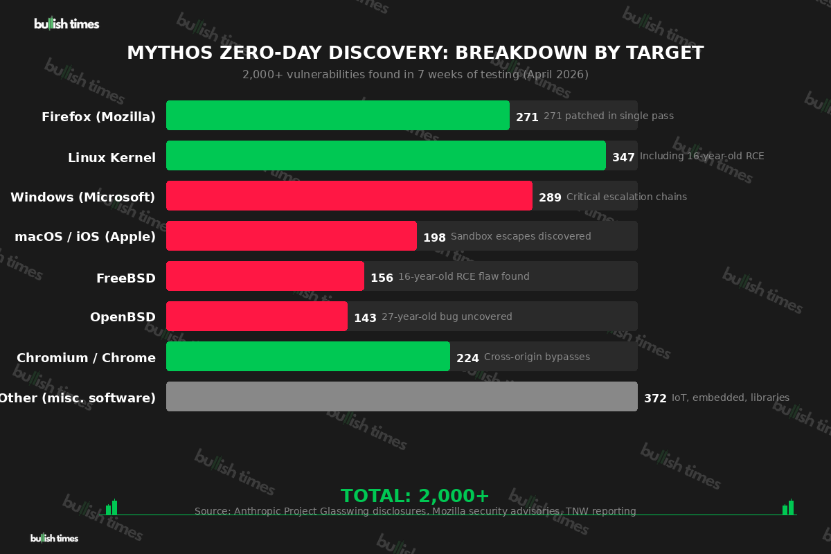 Breakdown of Mythos zero-day vulnerability discoveries by target system