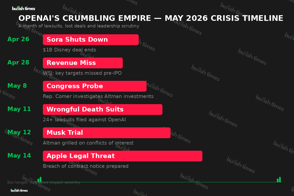 OpenAI's crumbling empire — May 2026 crisis timeline showing Sora shutdown, revenue miss, Congress probe, wrongful death suits, Musk trial and Apple legal threat