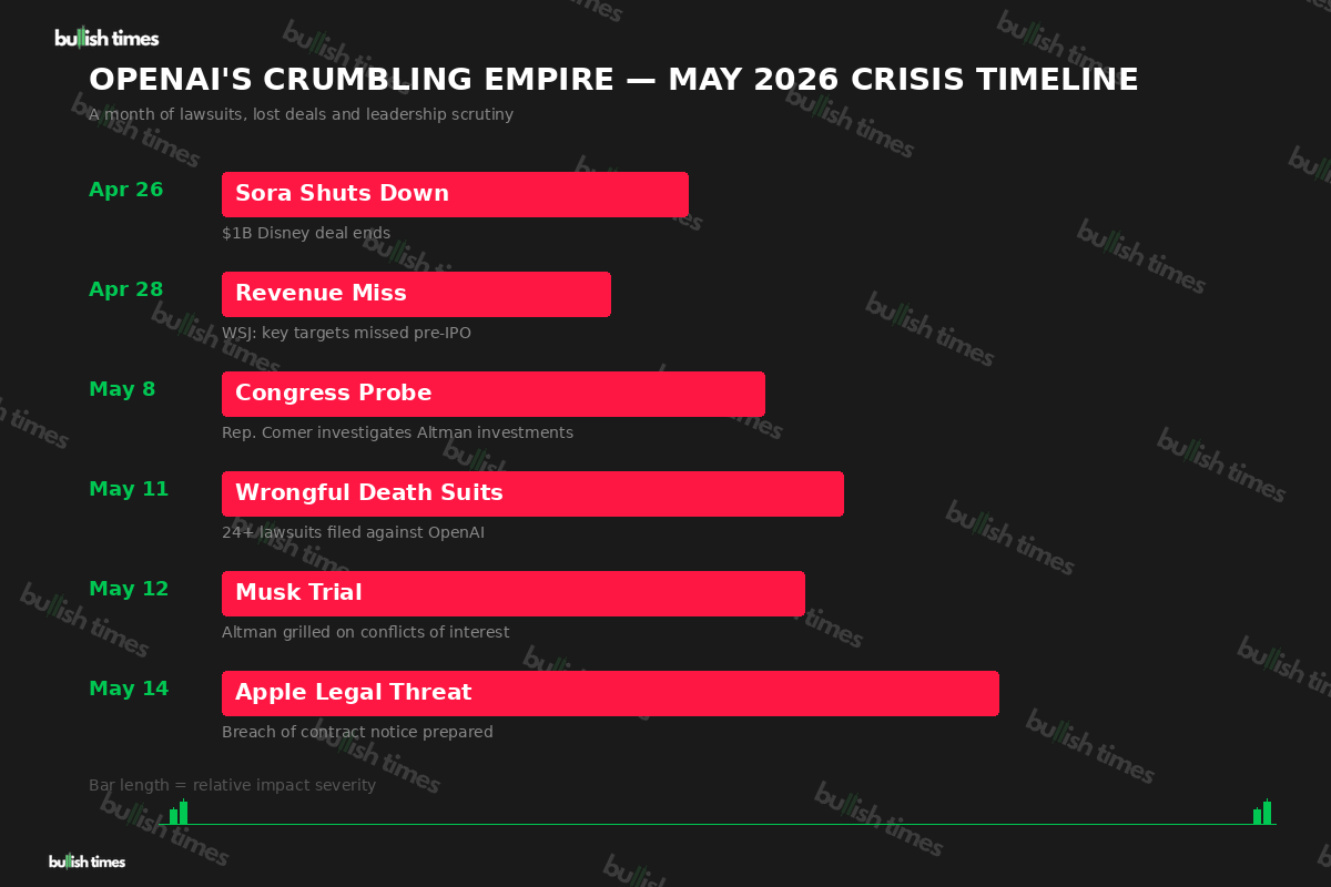 OpenAI's crumbling empire — May 2026 crisis timeline showing Sora shutdown, revenue miss, Congress probe, wrongful death suits, Musk trial and Apple legal threat
