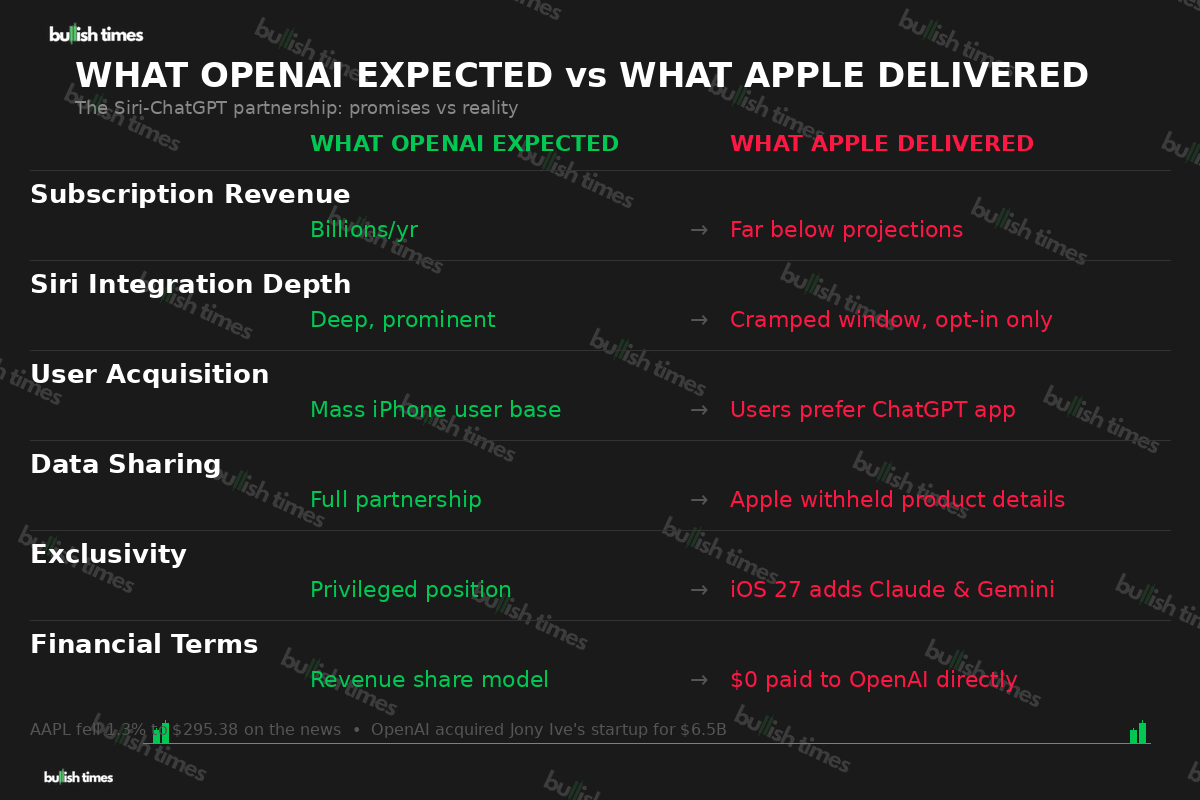 What OpenAI expected versus what Apple delivered in the Siri-ChatGPT partnership